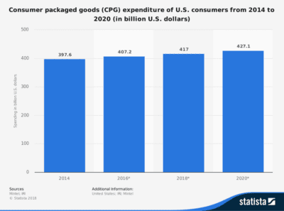 US CPG spending, 2014-2020 (billions).